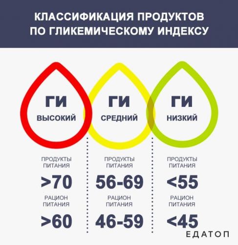 Похудение по гликемическому индексу отзывы. работает ли диета по гликемическому индексу: правила, меню и отзывы худеющих
