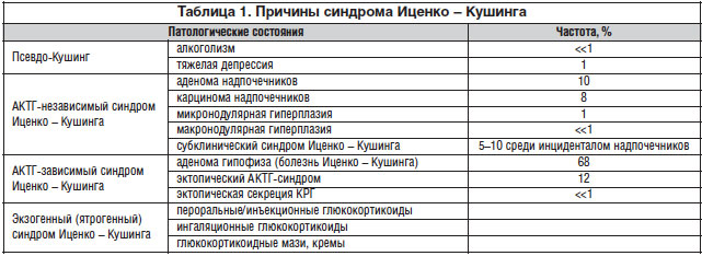 Синдром кушинга: развитие, симптомы, диагноз, лечение