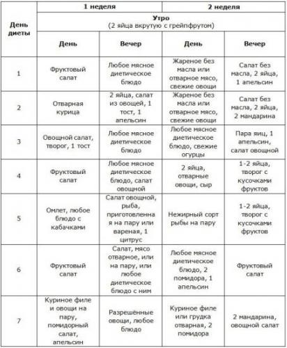Белково-фруктовая диета: описание, разрешенные продукты, примерное меню на 14 дней, отзывы
