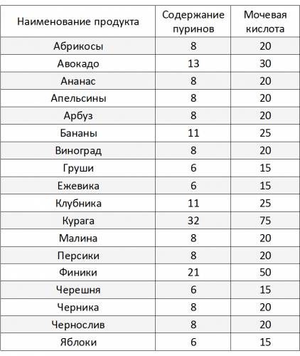 Пурины в продуктах питания — где содержатся, таблица продуктов, диета при подагре