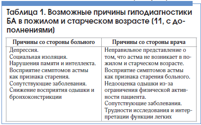 Причины приступов удушья бронхиальной астмы (профилактика и лечение)