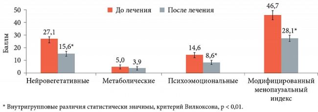 Что такое менопауза? симптомы менопаузы у женщин, приливы при климаксе, ранний климакс, препараты при климаксе