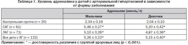Адреналин