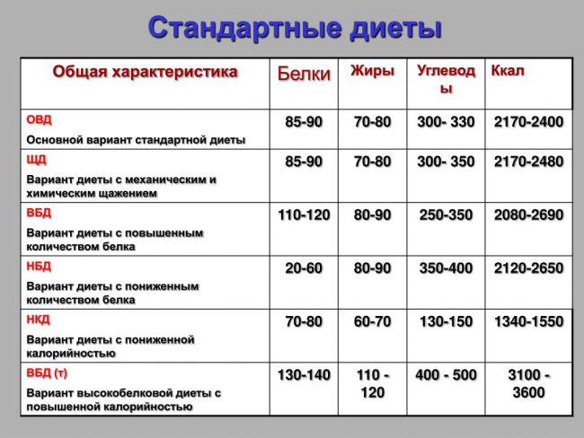 Белковая диета на неделю: меню для похудения на 14 дней