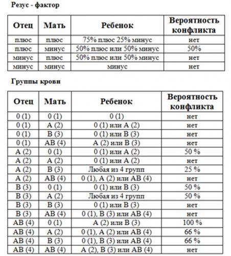Резус-фактор – что такое группа крови и резус-фактор? отрицательный резус фактор – особенности людей
