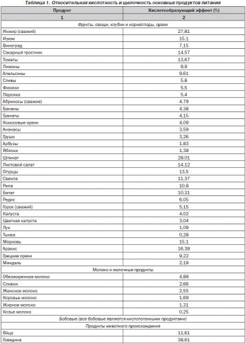 Мочевая кислота в продуктах питания таблица. пурины в продуктах.