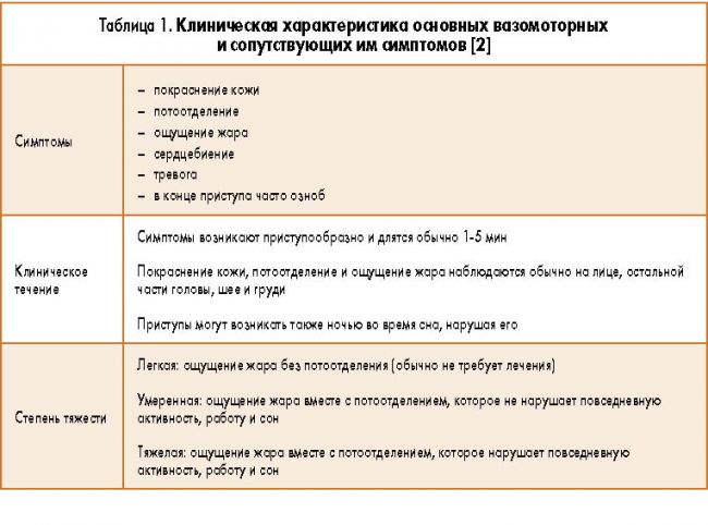Климактерический синдром: симптомы, признаки, лечение