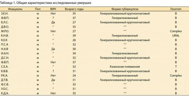 Клиническая медицинская классификация туберкулеза