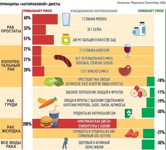 Диета при раке простаты: полезные и запрещенные продукты