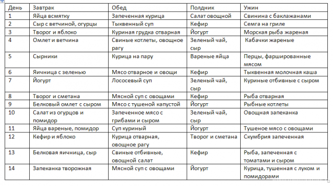Высокобелковая диета – особенности, правила, меню