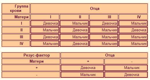 Определение резус фактора и группы крови