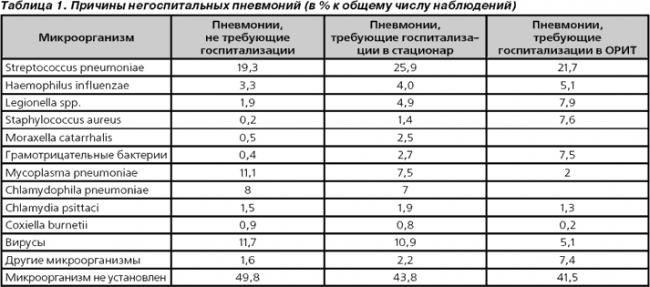 Воспаление легких