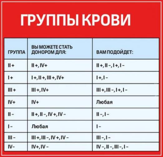 Какая самая распространенная (частая) группа крови у человека и какой резус-фактор встречается чаще всего в мире