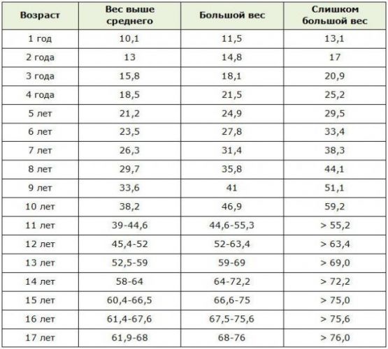 Питание ребенка с лишним весом – правила похудения и запрещенные продукты