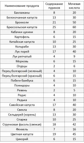 Продукты содержащие пурин