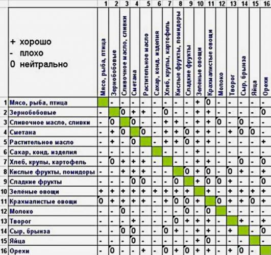 Раздельное питание для похудения: правила, таблица совместимости продуктов, меню