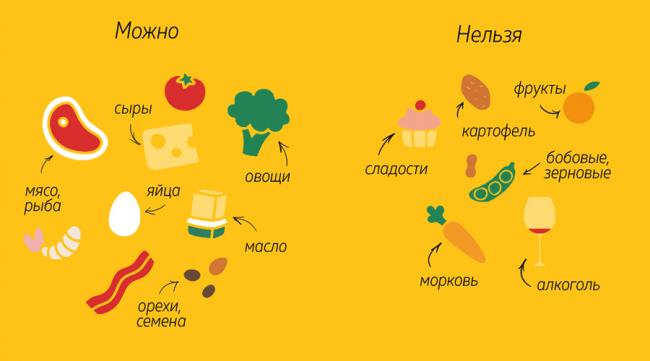 О похудении: что нельзя кушать, чтобы похудеть, список запрещенных продуктов
