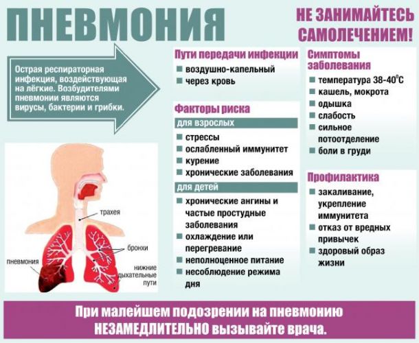 Анализ крови при любой форме пневмонии