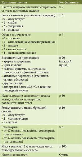 Питание при хроническом гастрите и колите