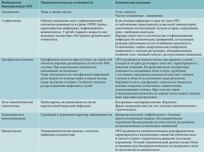 Как отличить вирусную инфекцию у ребенка от бактериальной?