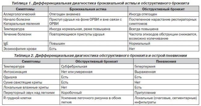 Симптомы и лечение обструктивного бронхита у детей