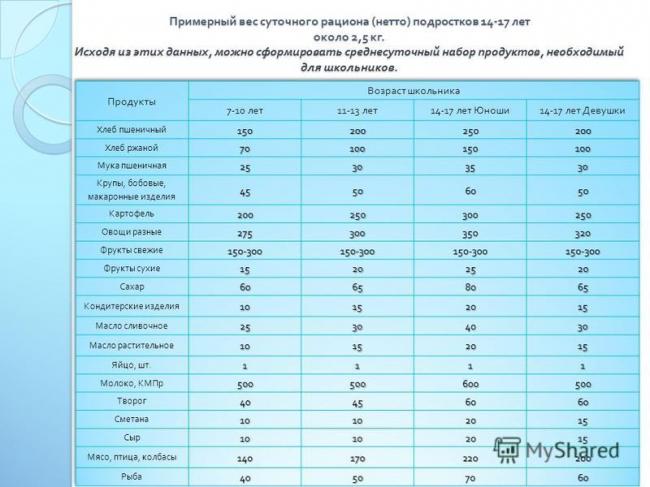 Правильное питание школьника