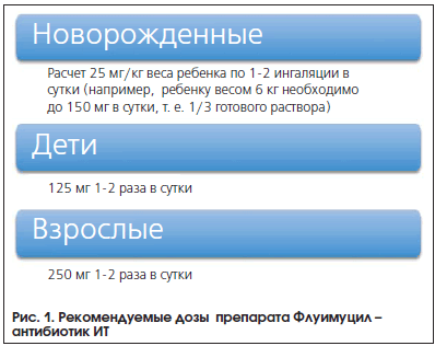 Флуимуцил антибиотик ит
