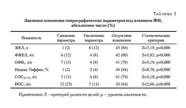 Спирометрия при бронхиальной астме