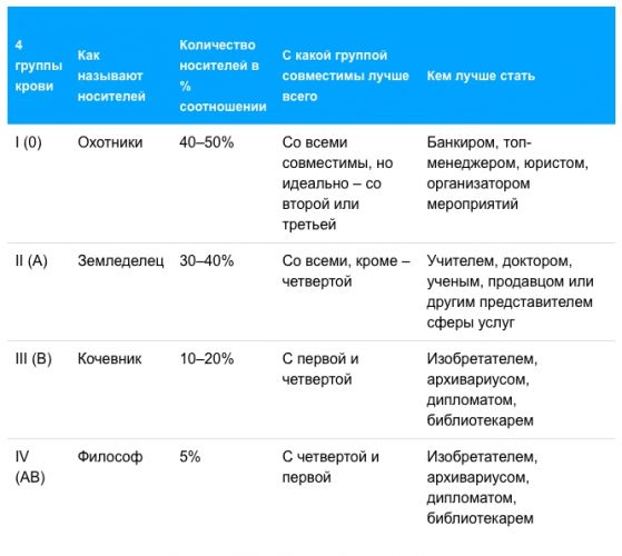 Как группа крови влияет на здоровье человека | food and health