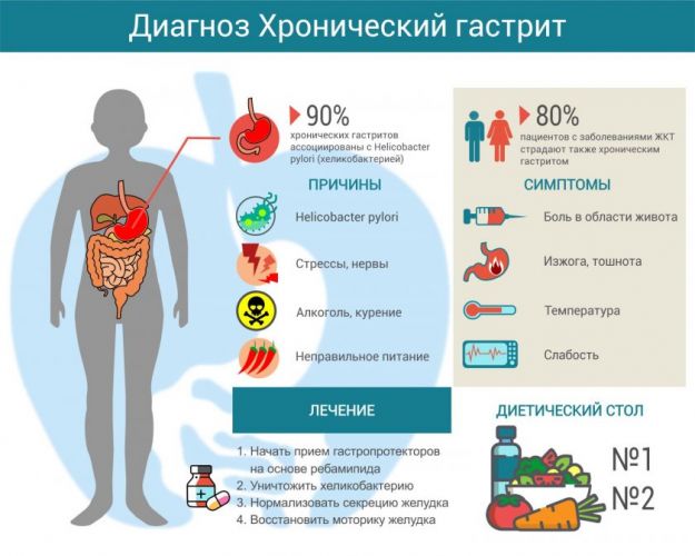 Питание при гастрите в период обострения (с повышенной и пониженной кислотностью) + примерное меню на неделю