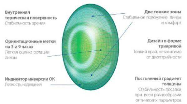 Торические контактные линзы что это такое