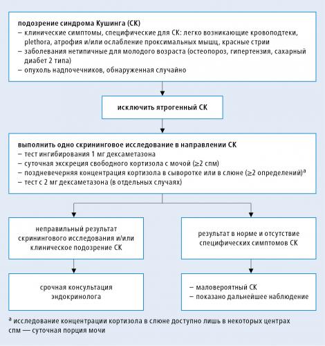 Синдром иценко кушинга