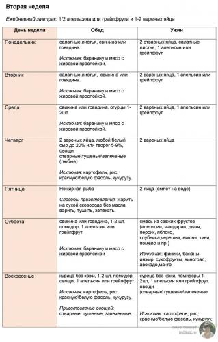 Отзывы о белковых диетах