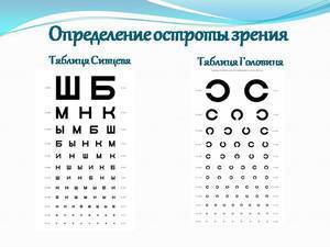 Таблица для проверки зрения (таблица сивцева)