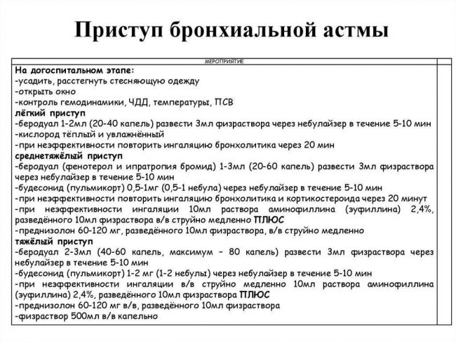 Оказание неотложной помощи при приступе бронхиальной астмы