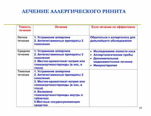 Аллергический ринит: диагностика и лечение