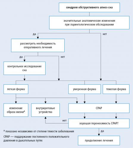 Все о синдроме обструктивного апноэ во сне