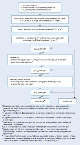 Рекомендации при артрите