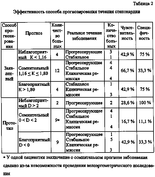 Кардиосклероз: понятие, формы, причины, симптомы, лечение