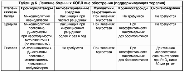 Лечение хобл по стадиям. описания всех степеней тяжести: лёгкой, средней, тяжёлой, крайне тяжёлой
