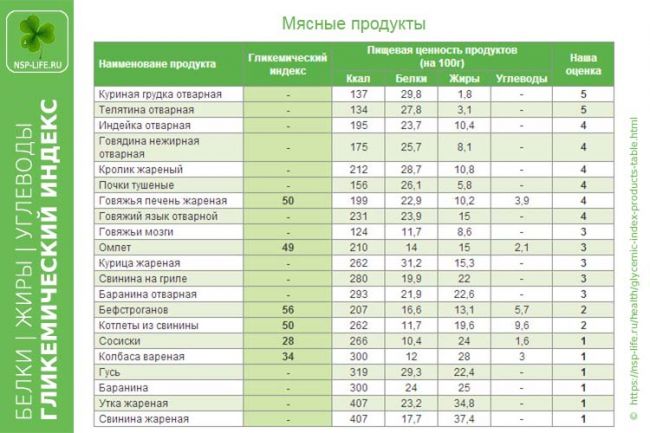 Инсулиновый индекс продуктов питания: полная таблица