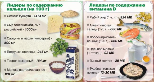 Питание при переломах костей рук у детей, взрослых и пожилых людей