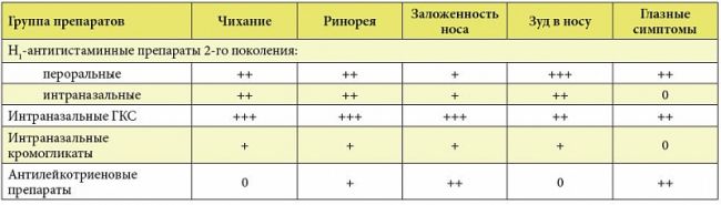 Симптомы и лечение аллергического ринита (насморка) у взрослых