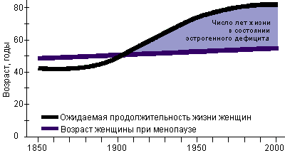 Пременопауза: симптомы, возраст, лечение