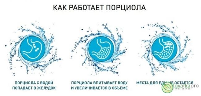 Отзывы об эффективности приема препарата порциола для снижения веса