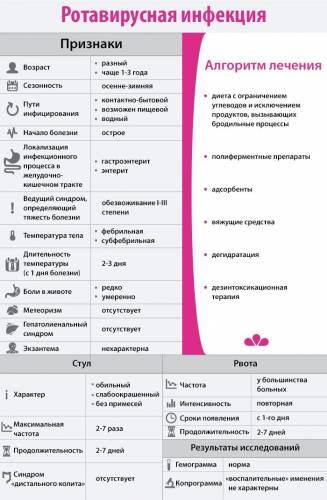 Ротавирусная инфекция: пути передачи, клинические проявления и методы лечения