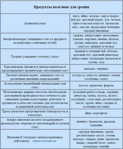 Диета для глаз: отзывы, меню, применение, эффективность