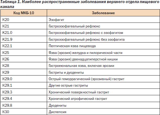 Диета при заболеваниях желудочно-кишечного тракта: меню для правильного питания с рецептами блюд