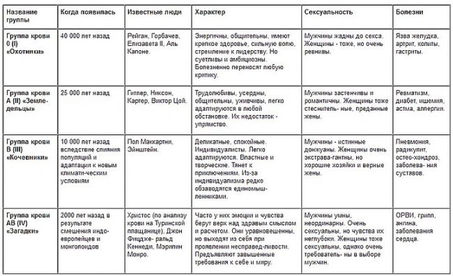 Группа крови. резус-фактор. очень интересная статья :)))