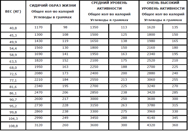 Таблица продуктов с высоким и низким инсулиновым индексом